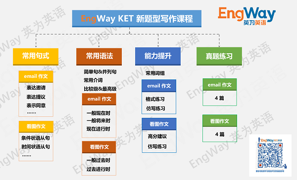 英为英语 KET 新题型写作课程